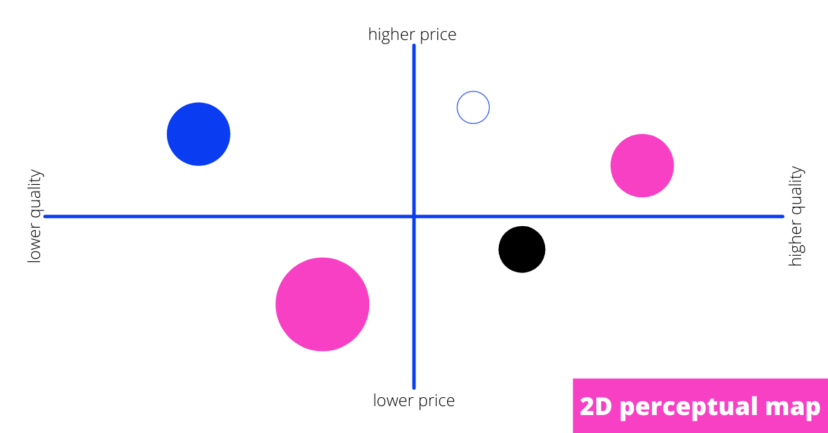 2D perceptual market positioning map