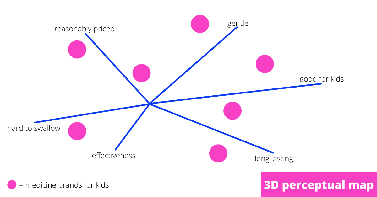 3D perceptual market positioning map