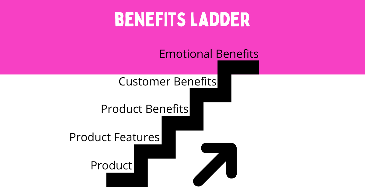 market positioning using the benefits ladder