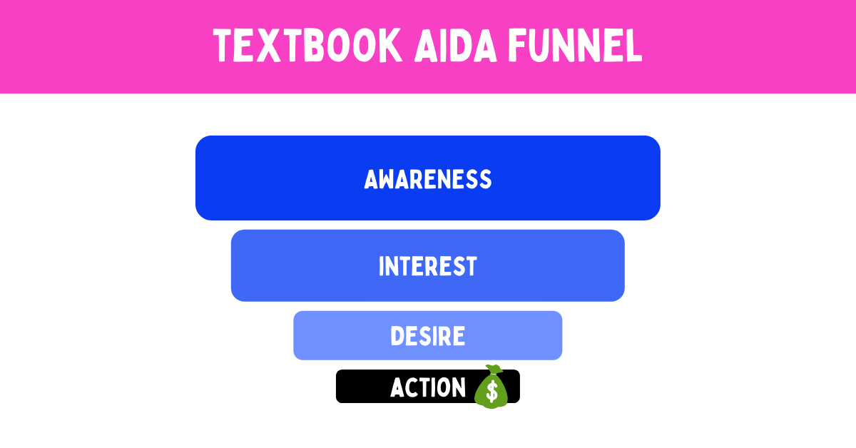 AIDA marketing funnel