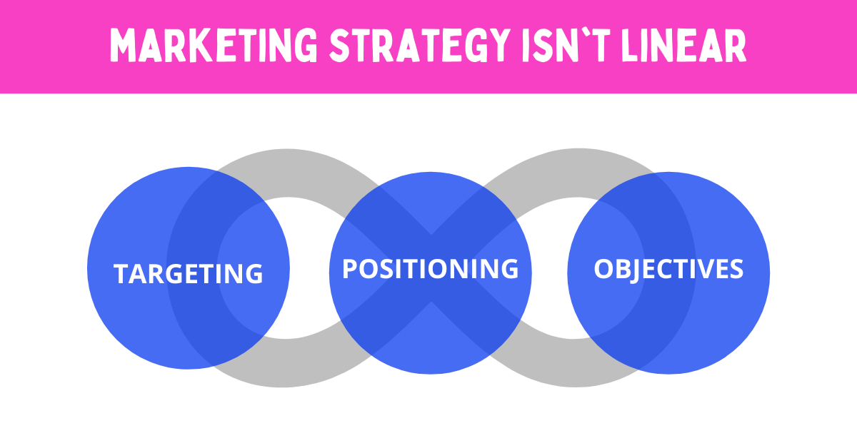 Planning marketing targeting, positioning, and objectives is a cycle