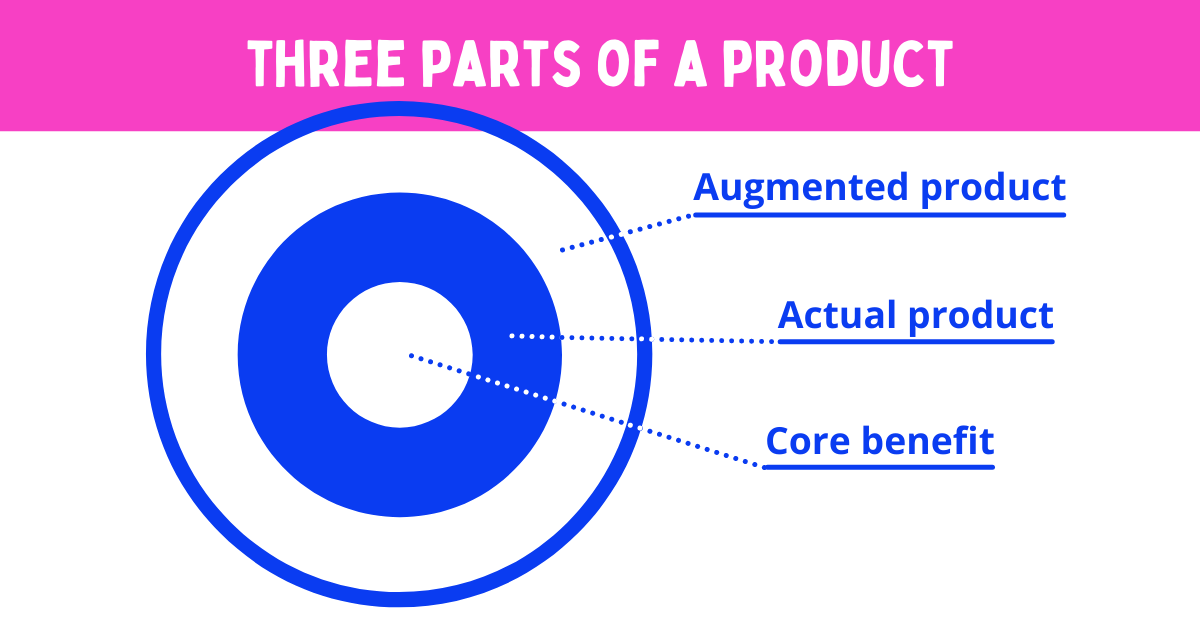 there are three parts of a product