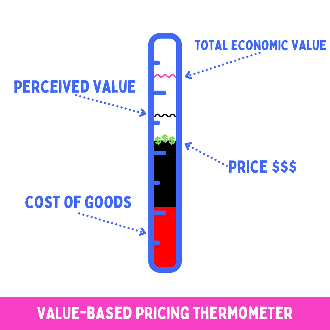 Value-based pricing thermometer