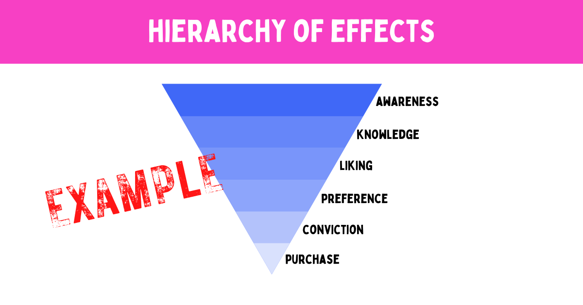 hierarchy of effects integrated marketing campaigns